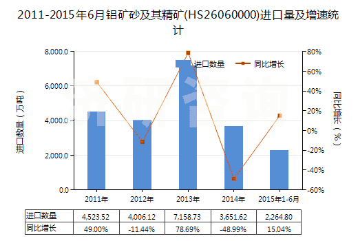 2011-2015年6月鋁礦砂及其精礦(HS26060000)進(jìn)口量及增速統(tǒng)計(jì)